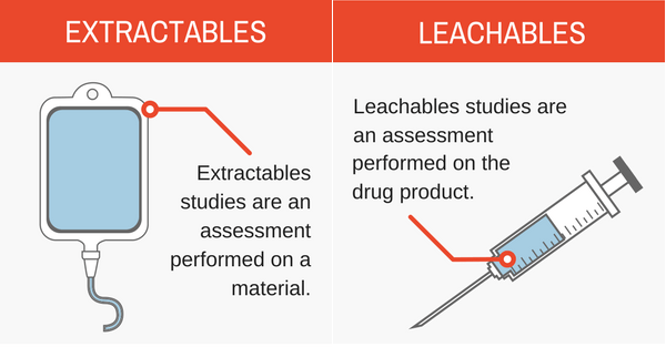 extractables and leachables studies at smithers